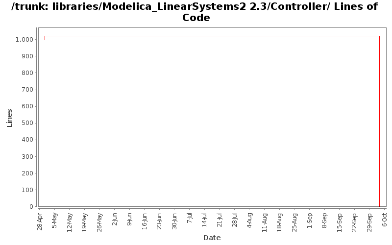 libraries/Modelica_LinearSystems2 2.3/Controller/ Lines of Code
